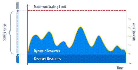 automatic vertical scaling